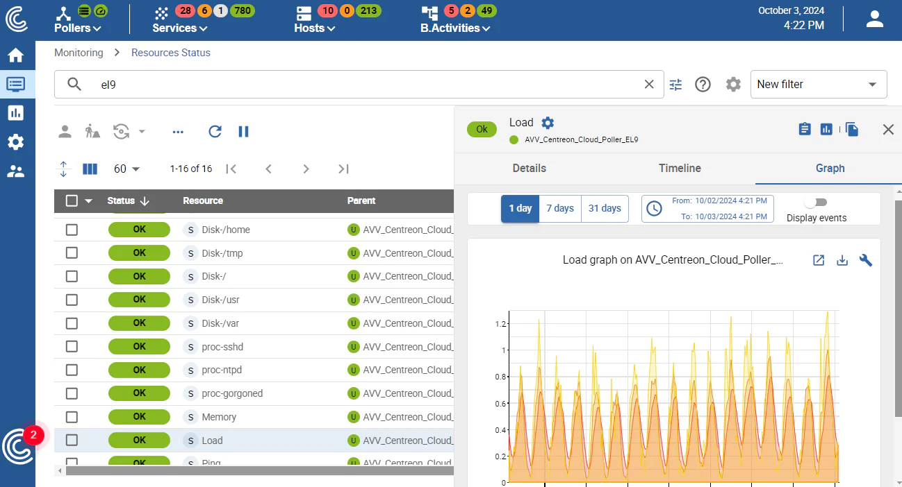 Statut des ressources dans Centreon : services d'une instance AWS et graphique de charge