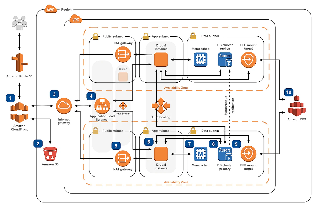 Schéma d'architecture AWS : CloudFront, répartiteur de charge, instances Drupal, base Aurora et EFS sur deux zones de disponibilité