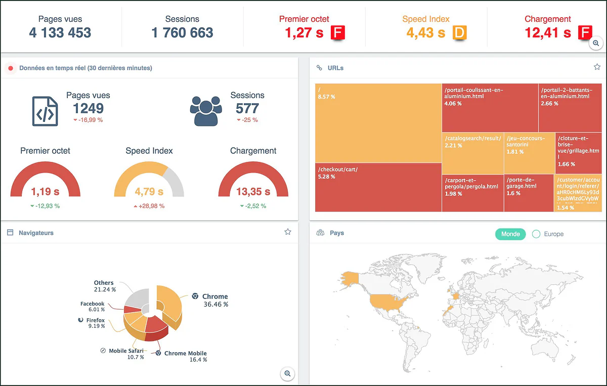 Tableau de bord Centreon Experience Monitoring : pages vues, sessions, temps de chargement, URL, navigateurs et pays